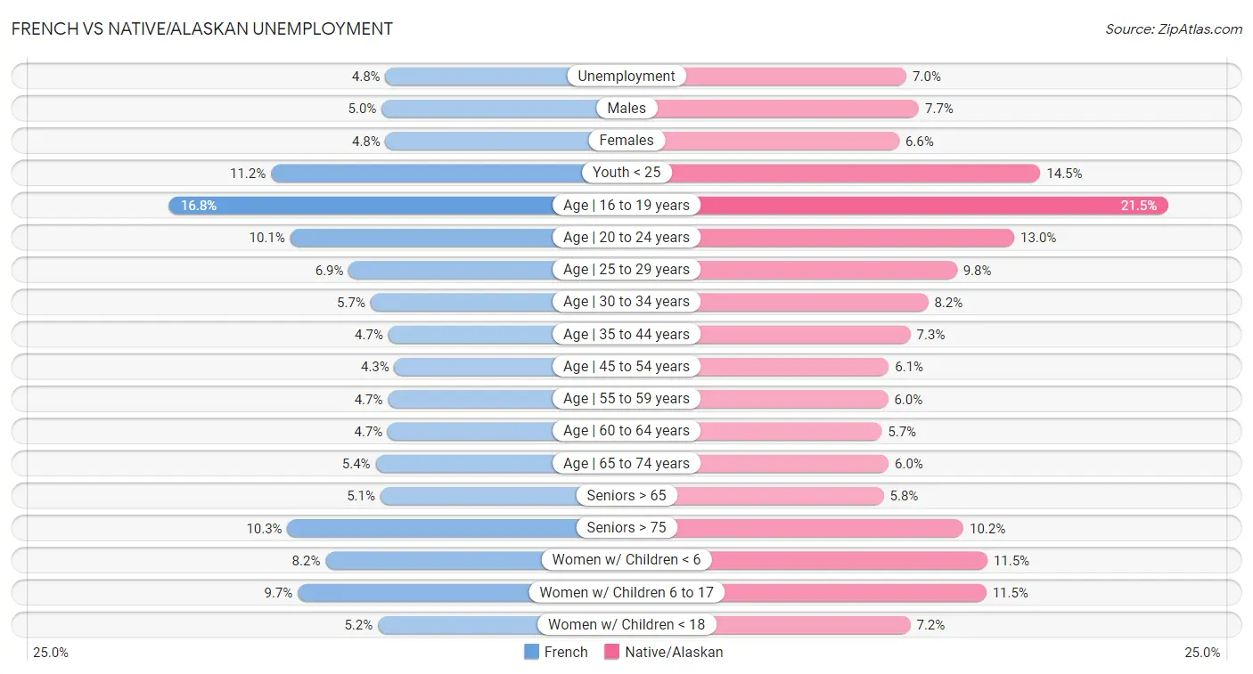 French vs Native/Alaskan Unemployment