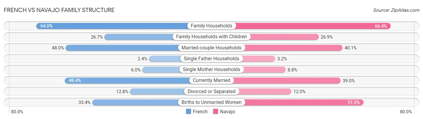 French vs Navajo Family Structure