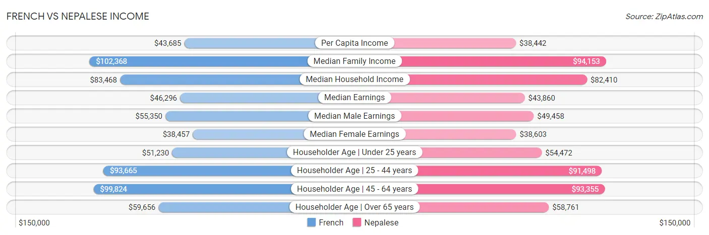 French vs Nepalese Income