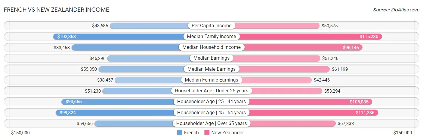 French vs New Zealander Income
