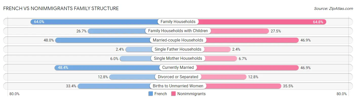 French vs Nonimmigrants Family Structure