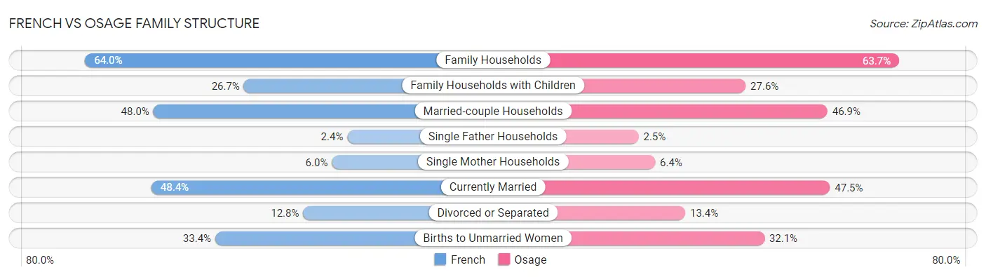 French vs Osage Family Structure
