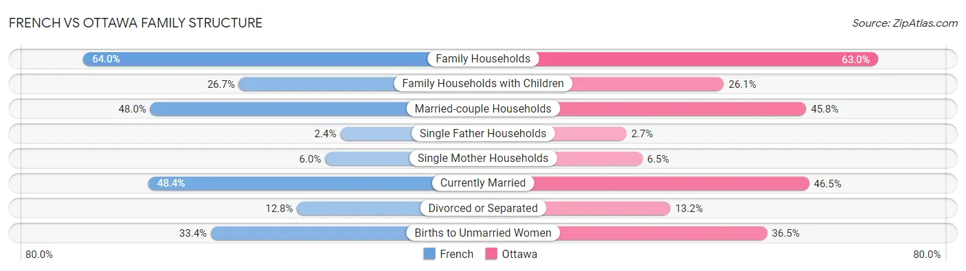 French vs Ottawa Family Structure