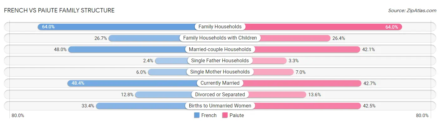 French vs Paiute Family Structure