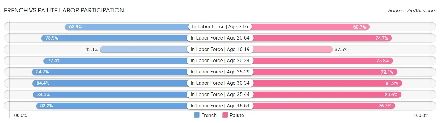 French vs Paiute Labor Participation