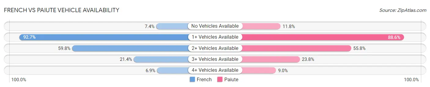 French vs Paiute Vehicle Availability