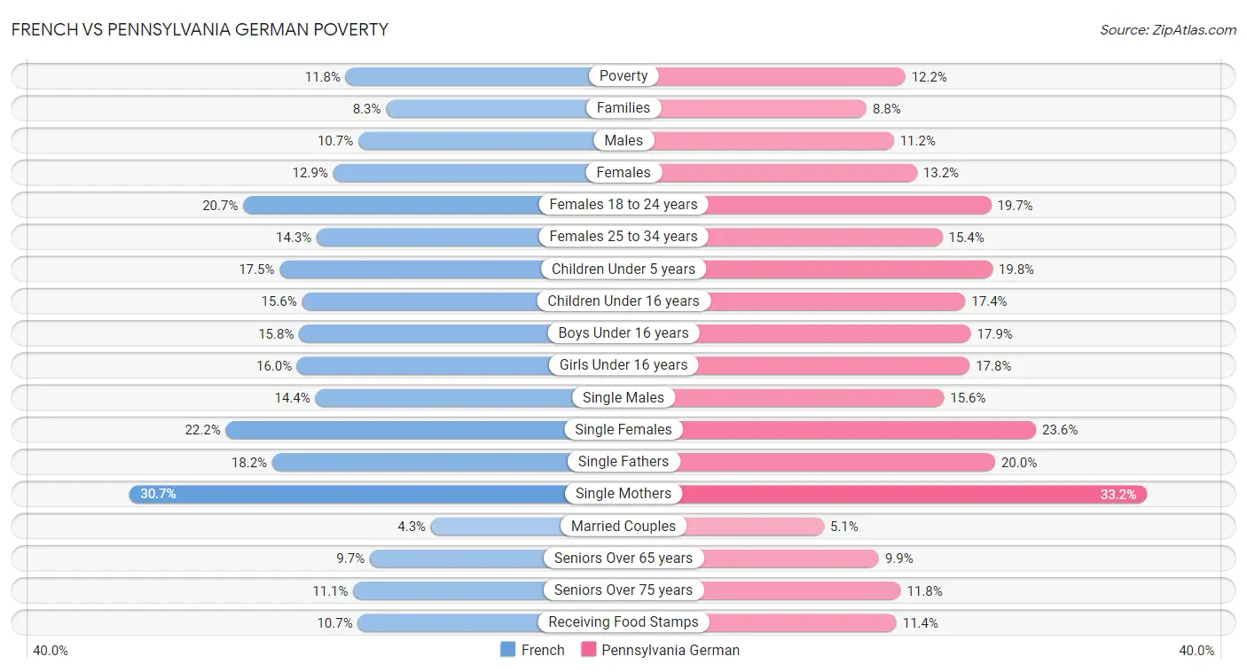 French vs Pennsylvania German Poverty