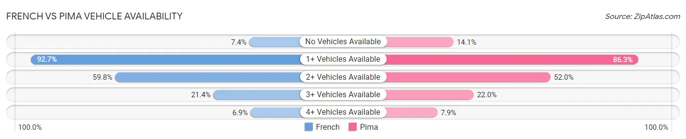 French vs Pima Vehicle Availability