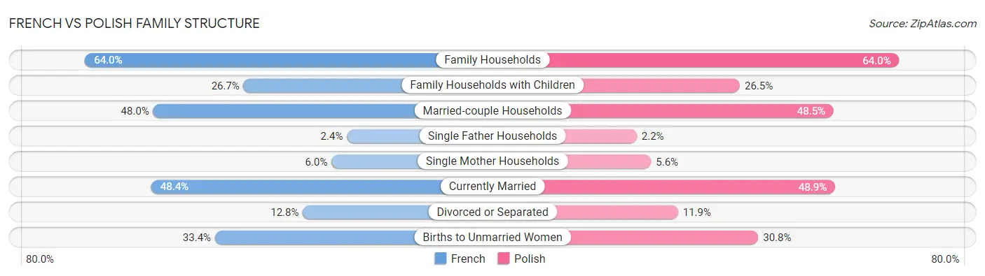 French vs Polish Family Structure