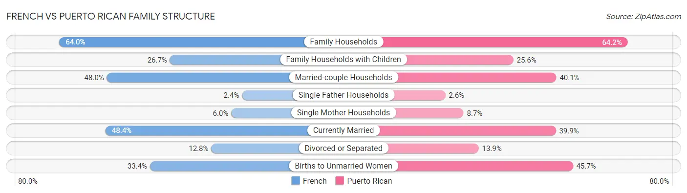 French vs Puerto Rican Family Structure