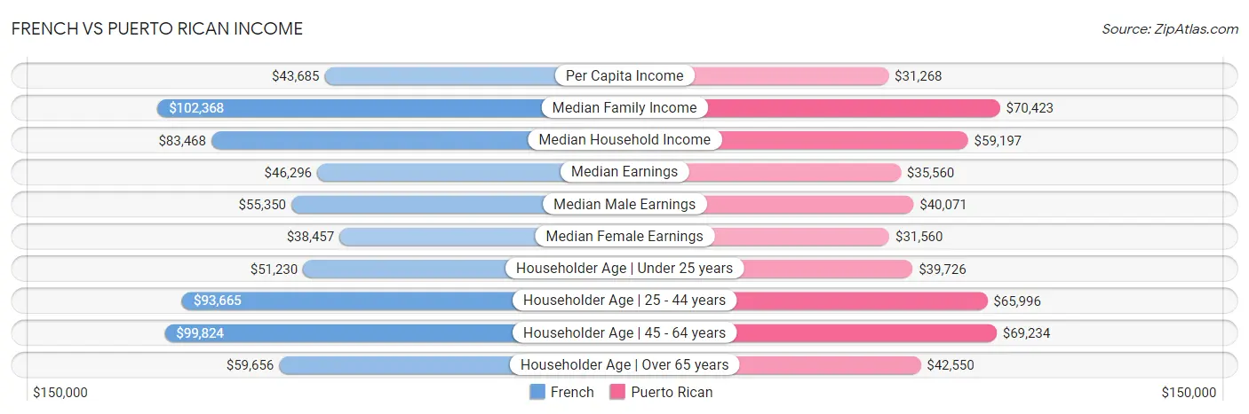 French vs Puerto Rican Income