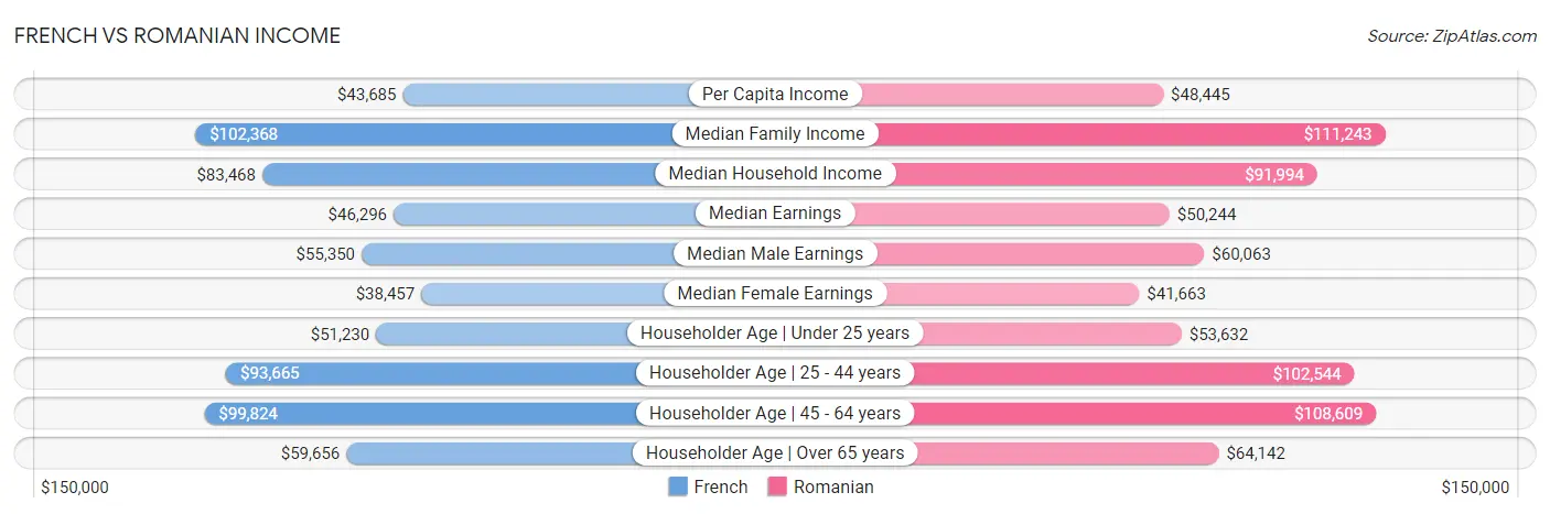 French vs Romanian Income