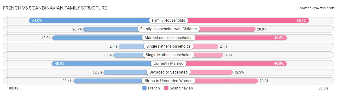 French vs Scandinavian Family Structure