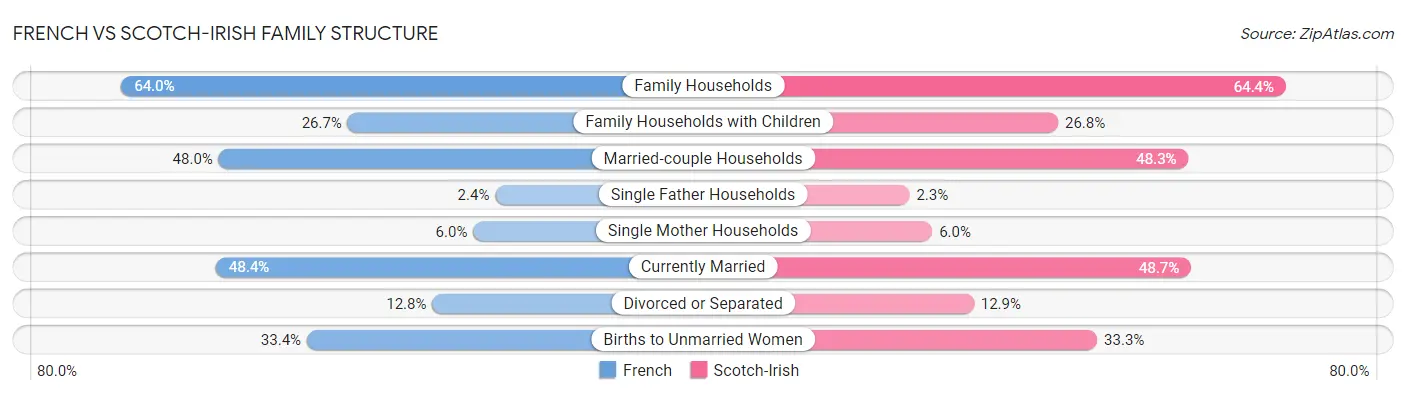 French vs Scotch-Irish Family Structure