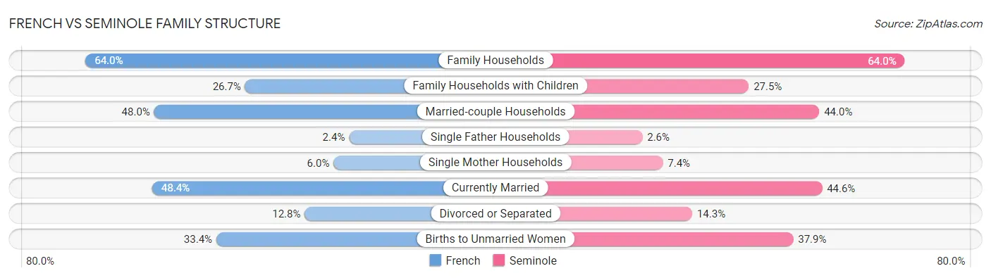 French vs Seminole Family Structure