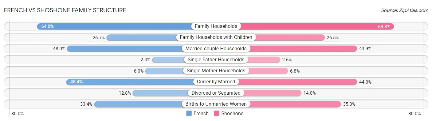 French vs Shoshone Family Structure