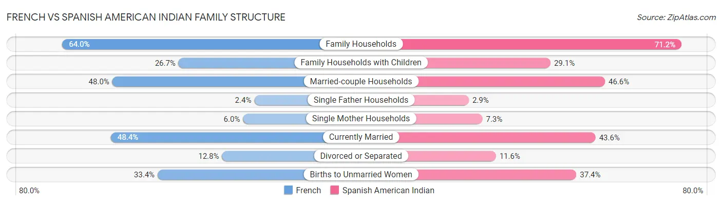 French vs Spanish American Indian Family Structure