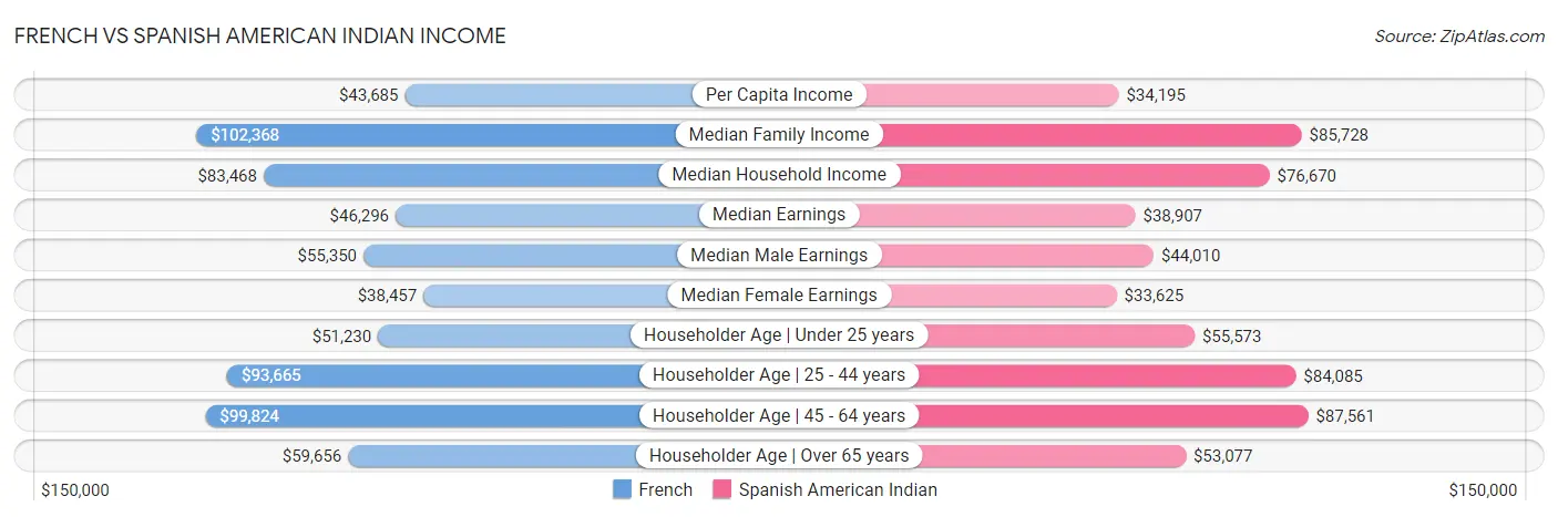 French vs Spanish American Indian Income
