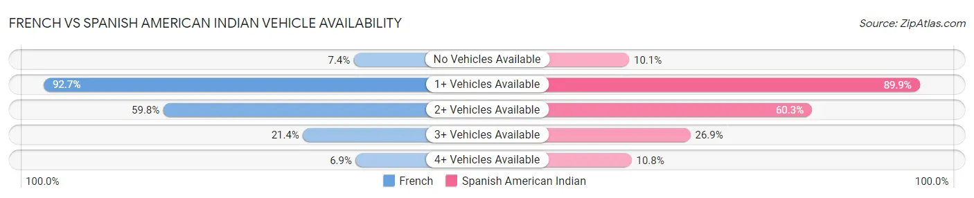 French vs Spanish American Indian Vehicle Availability