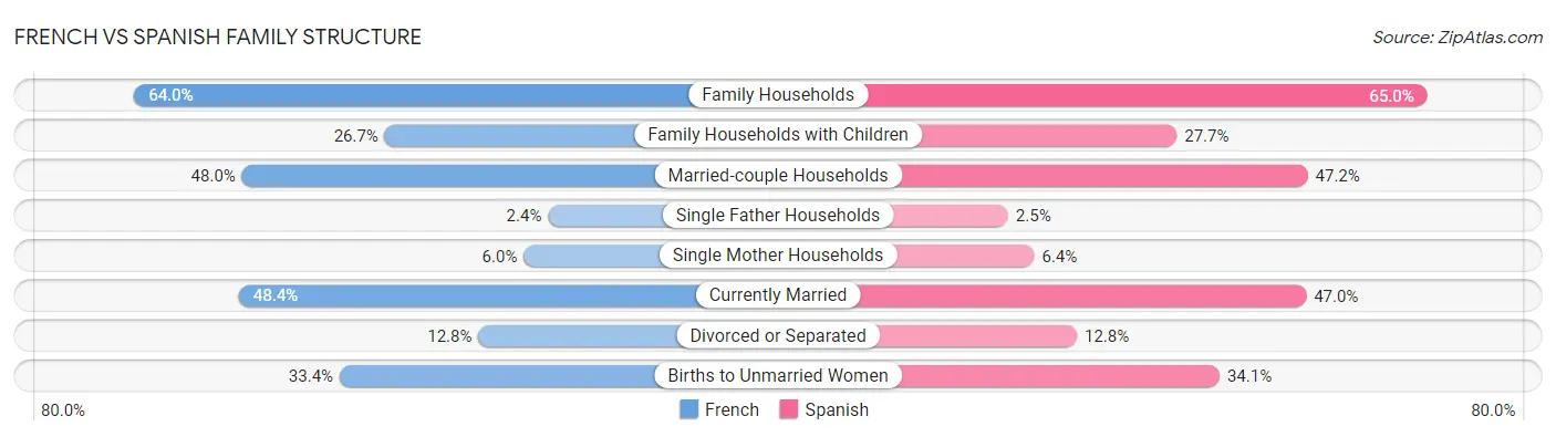 French vs Spanish Family Structure