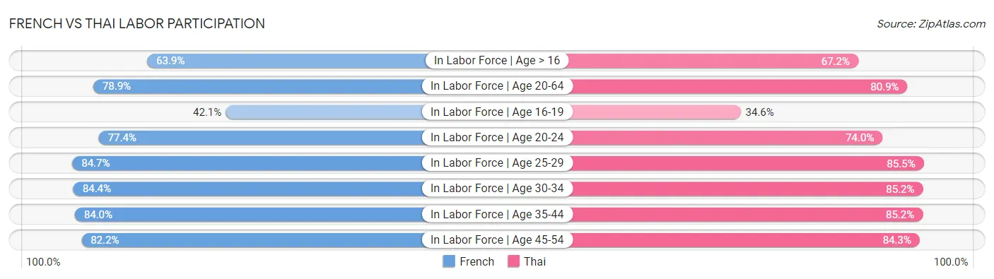 French vs Thai Labor Participation
