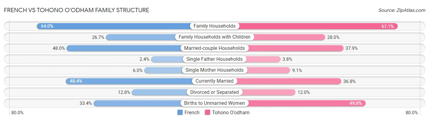 French vs Tohono O'odham Family Structure
