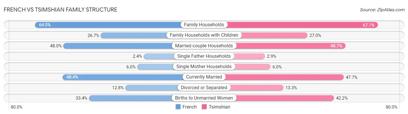 French vs Tsimshian Family Structure