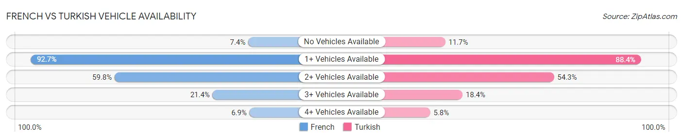 French vs Turkish Vehicle Availability