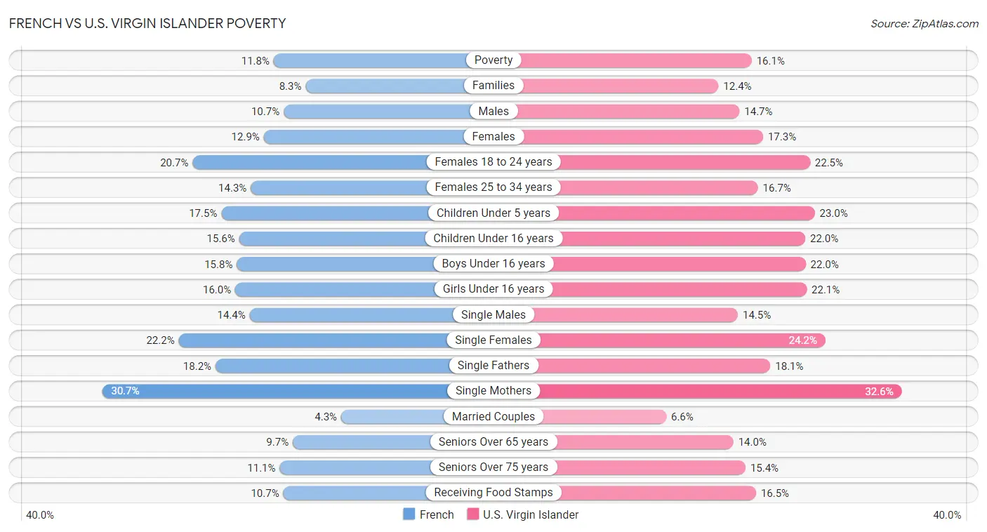 French vs U.S. Virgin Islander Poverty