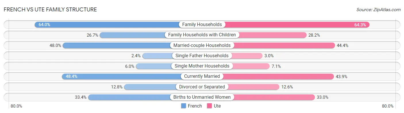 French vs Ute Family Structure