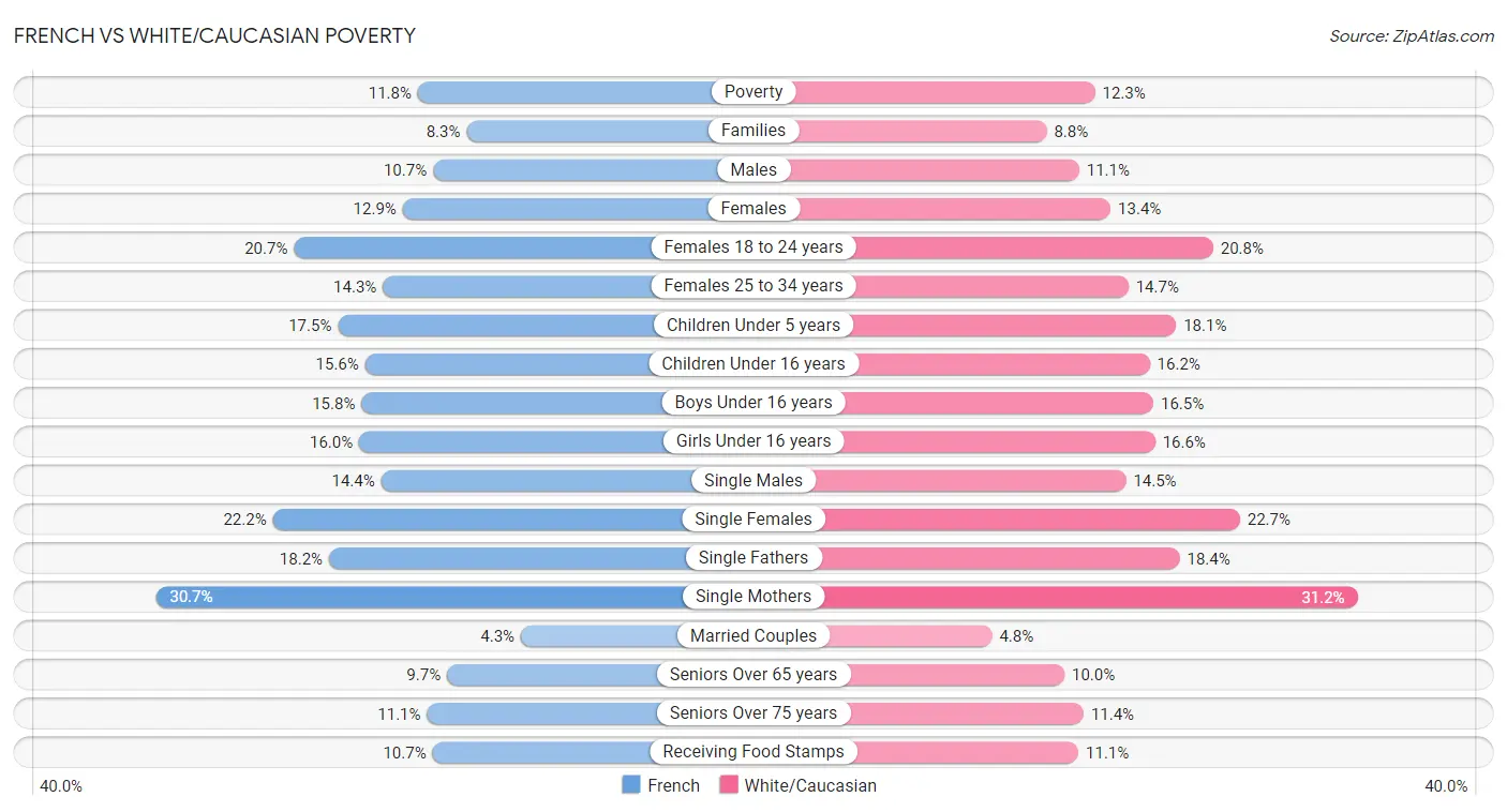 French vs White/Caucasian Poverty