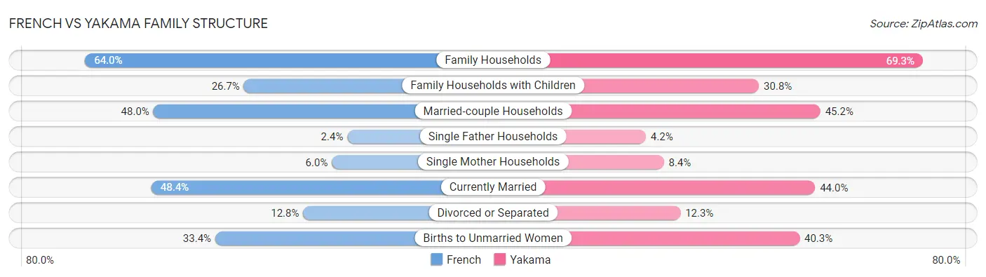 French vs Yakama Family Structure