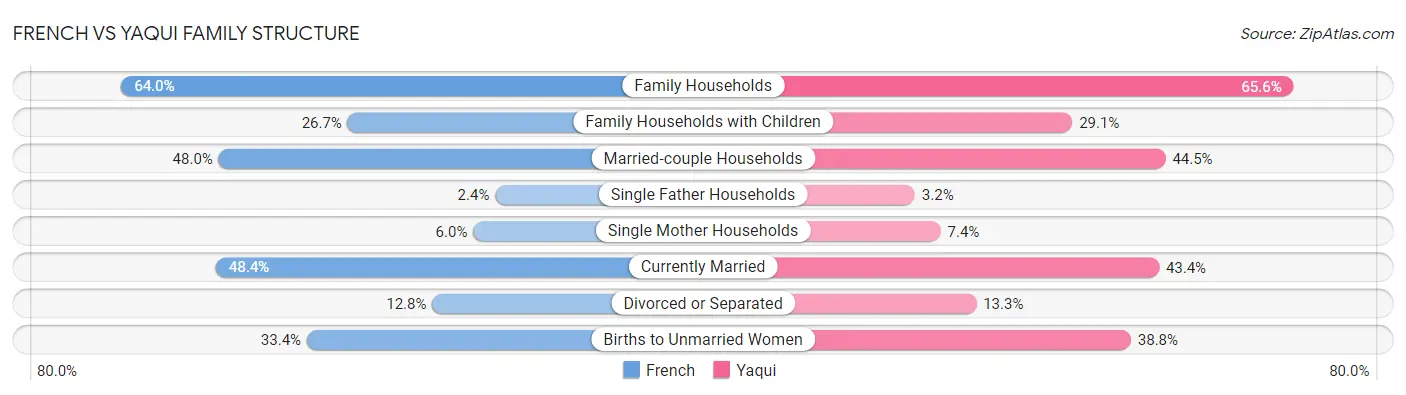 French vs Yaqui Family Structure