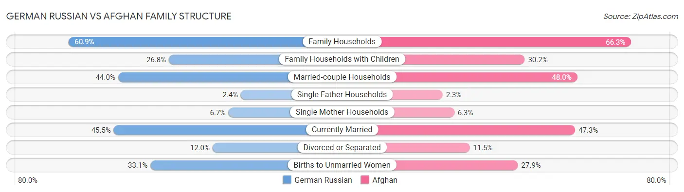 German Russian vs Afghan Family Structure