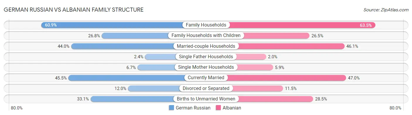 German Russian vs Albanian Family Structure