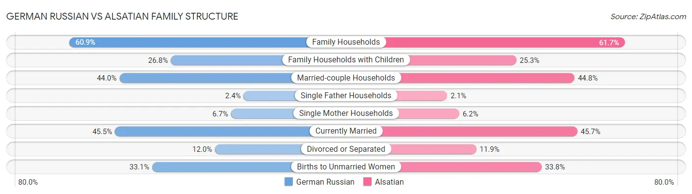 German Russian vs Alsatian Family Structure