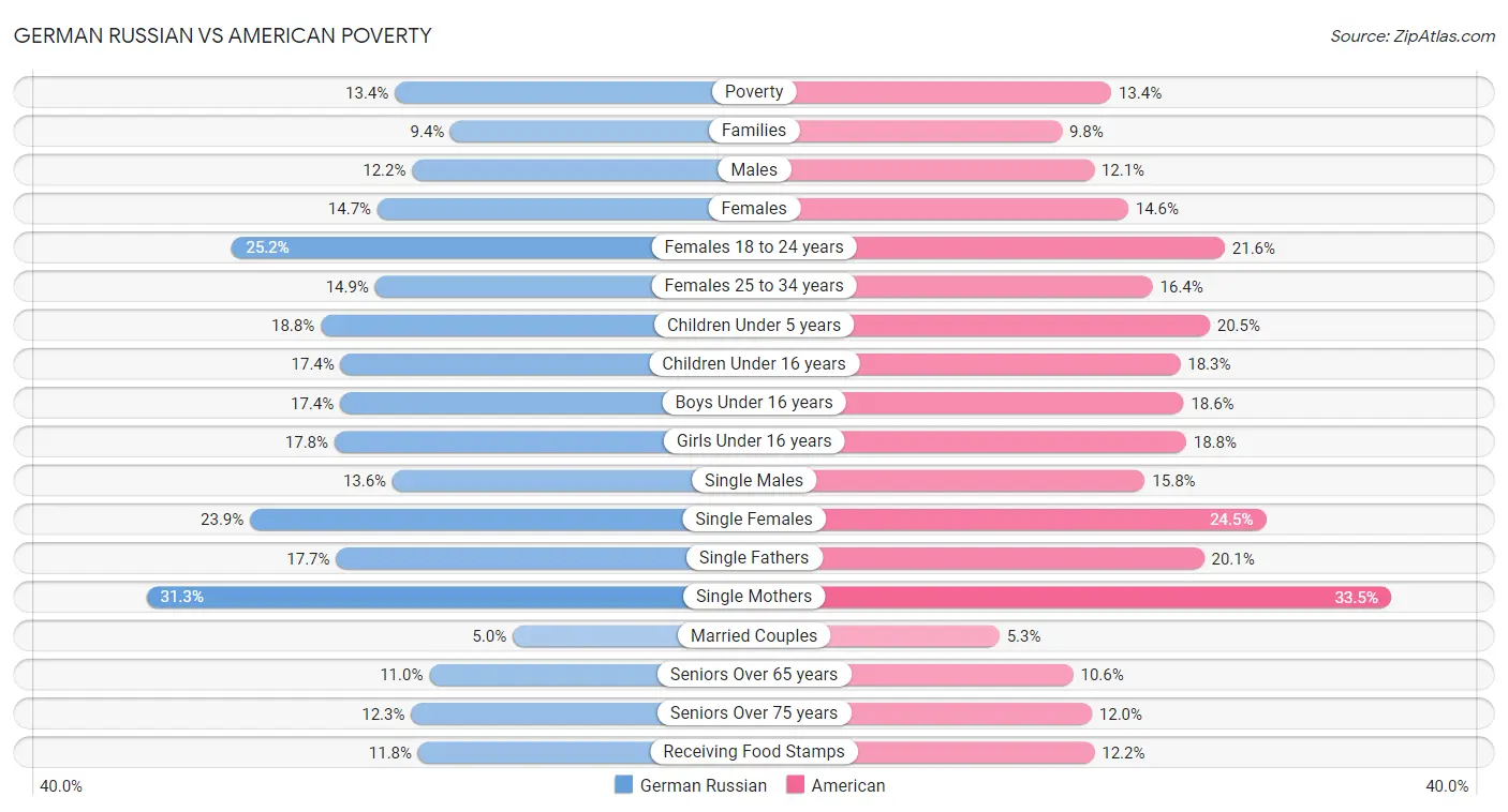 German Russian vs American Poverty