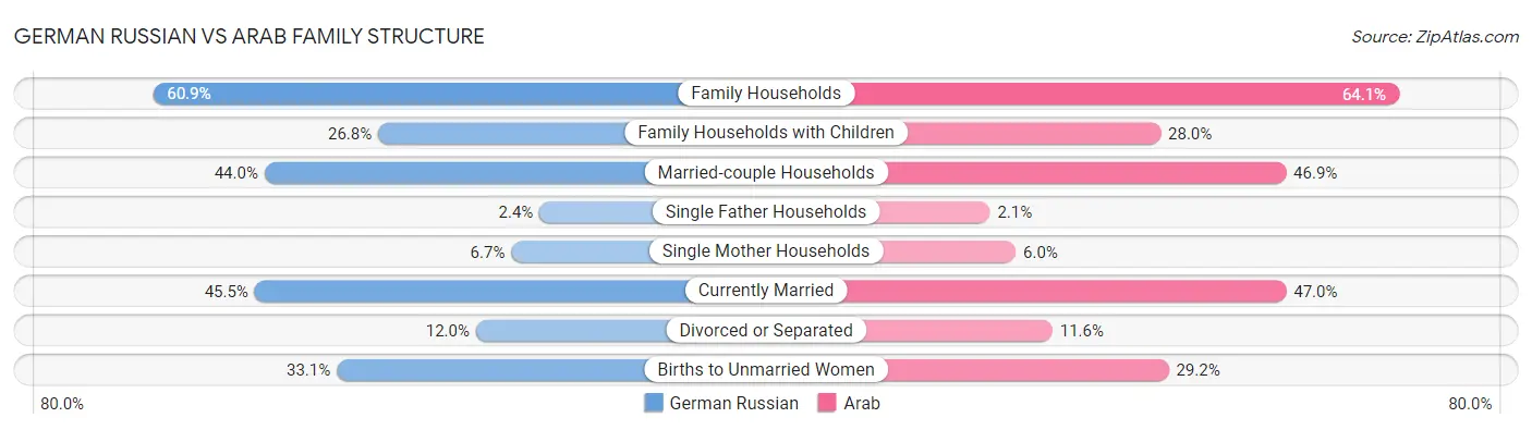 German Russian vs Arab Family Structure
