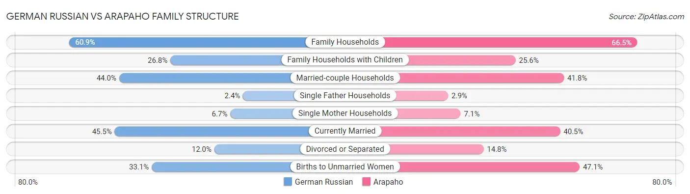 German Russian vs Arapaho Family Structure