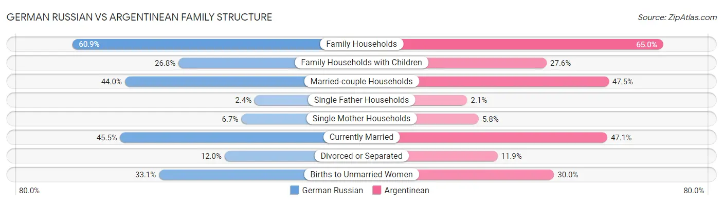 German Russian vs Argentinean Family Structure