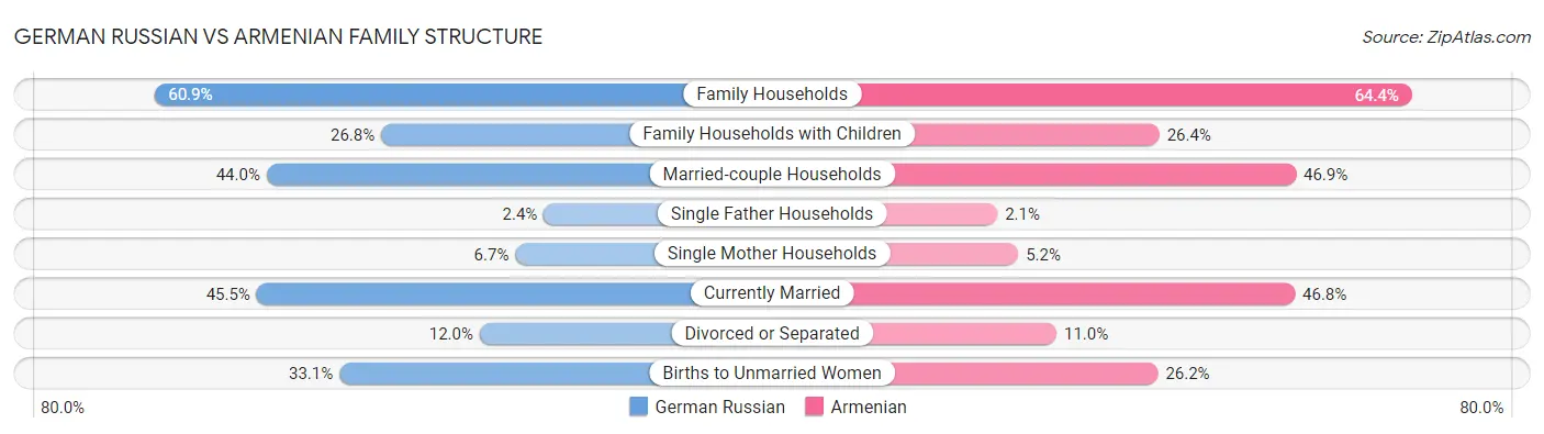 German Russian vs Armenian Family Structure
