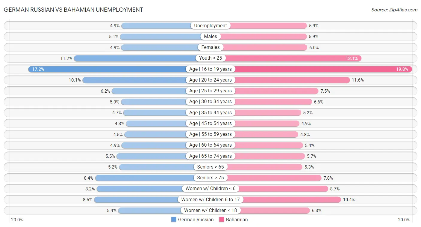 German Russian vs Bahamian Unemployment