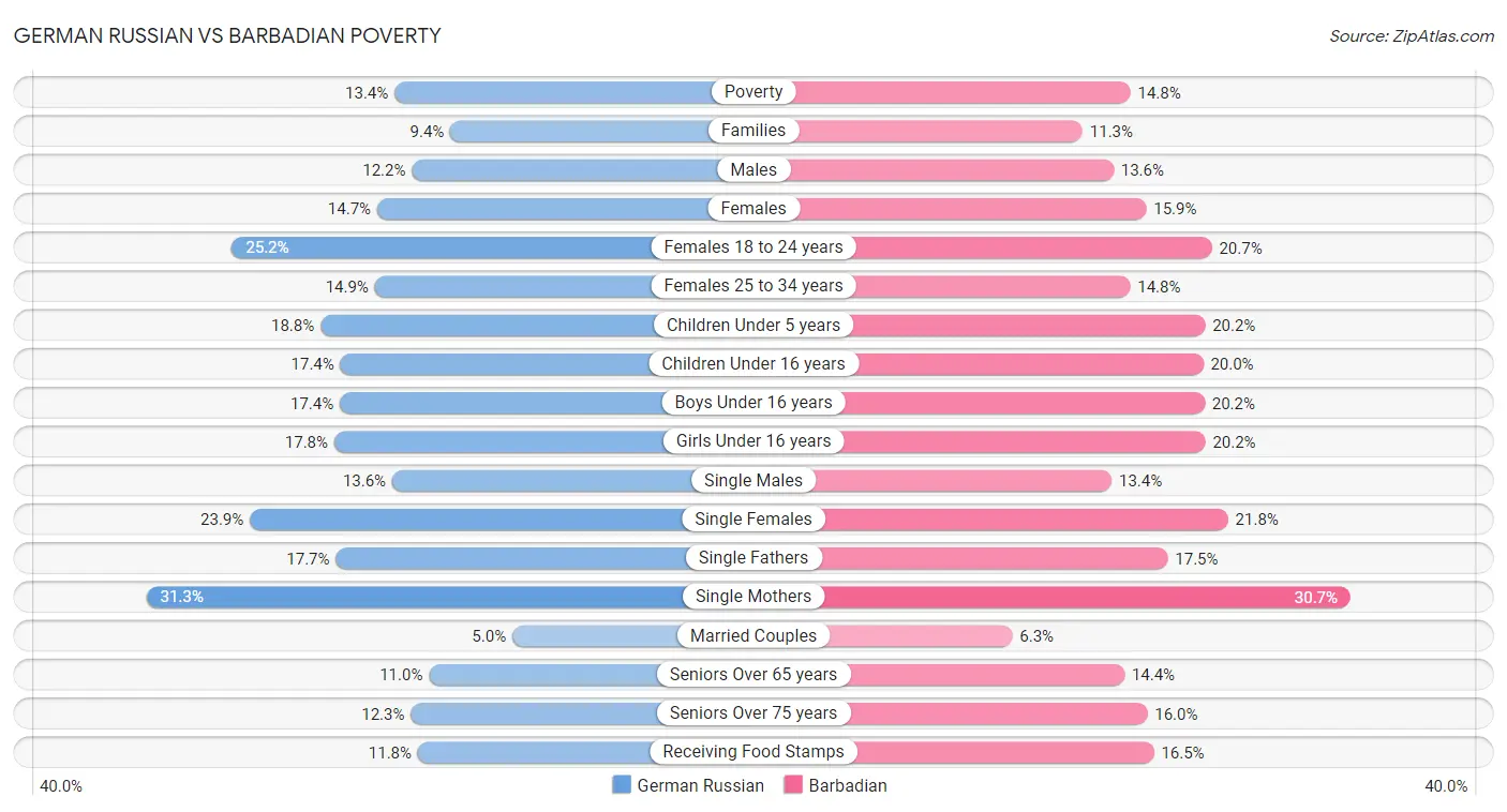 German Russian vs Barbadian Poverty