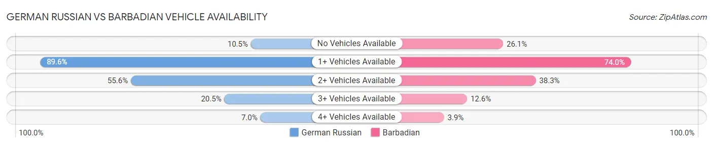 German Russian vs Barbadian Vehicle Availability