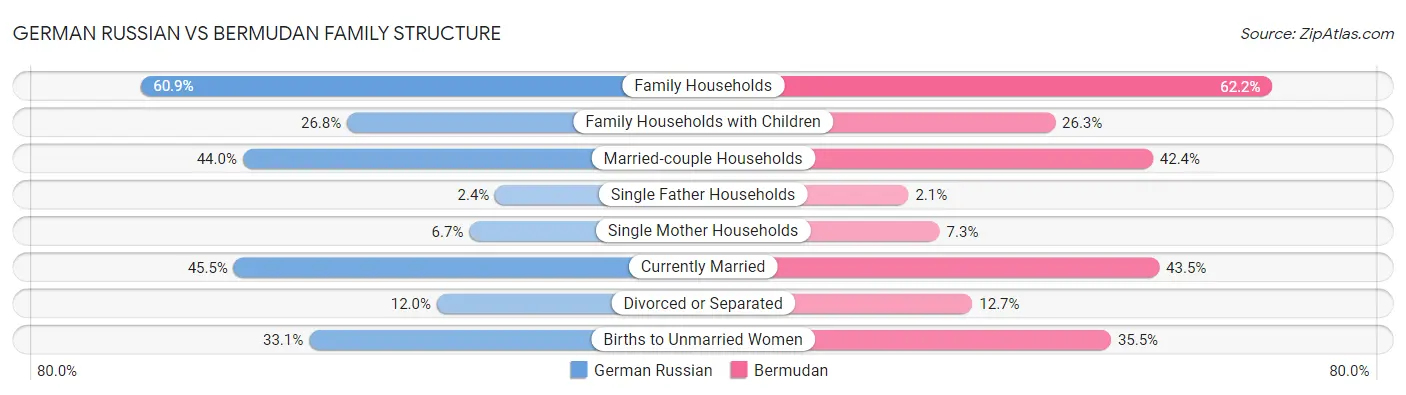 German Russian vs Bermudan Family Structure