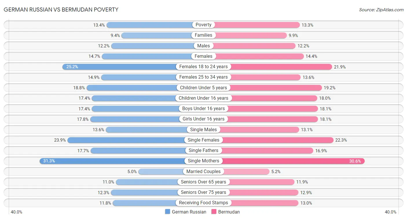 German Russian vs Bermudan Poverty
