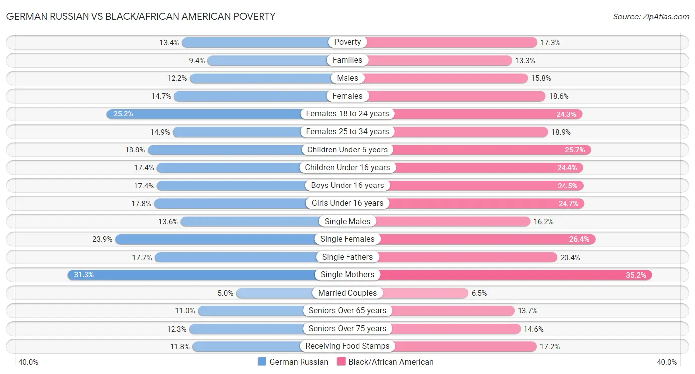 German Russian vs Black/African American Poverty