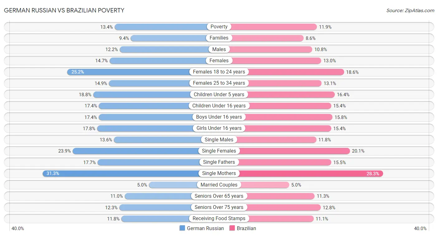 German Russian vs Brazilian Poverty