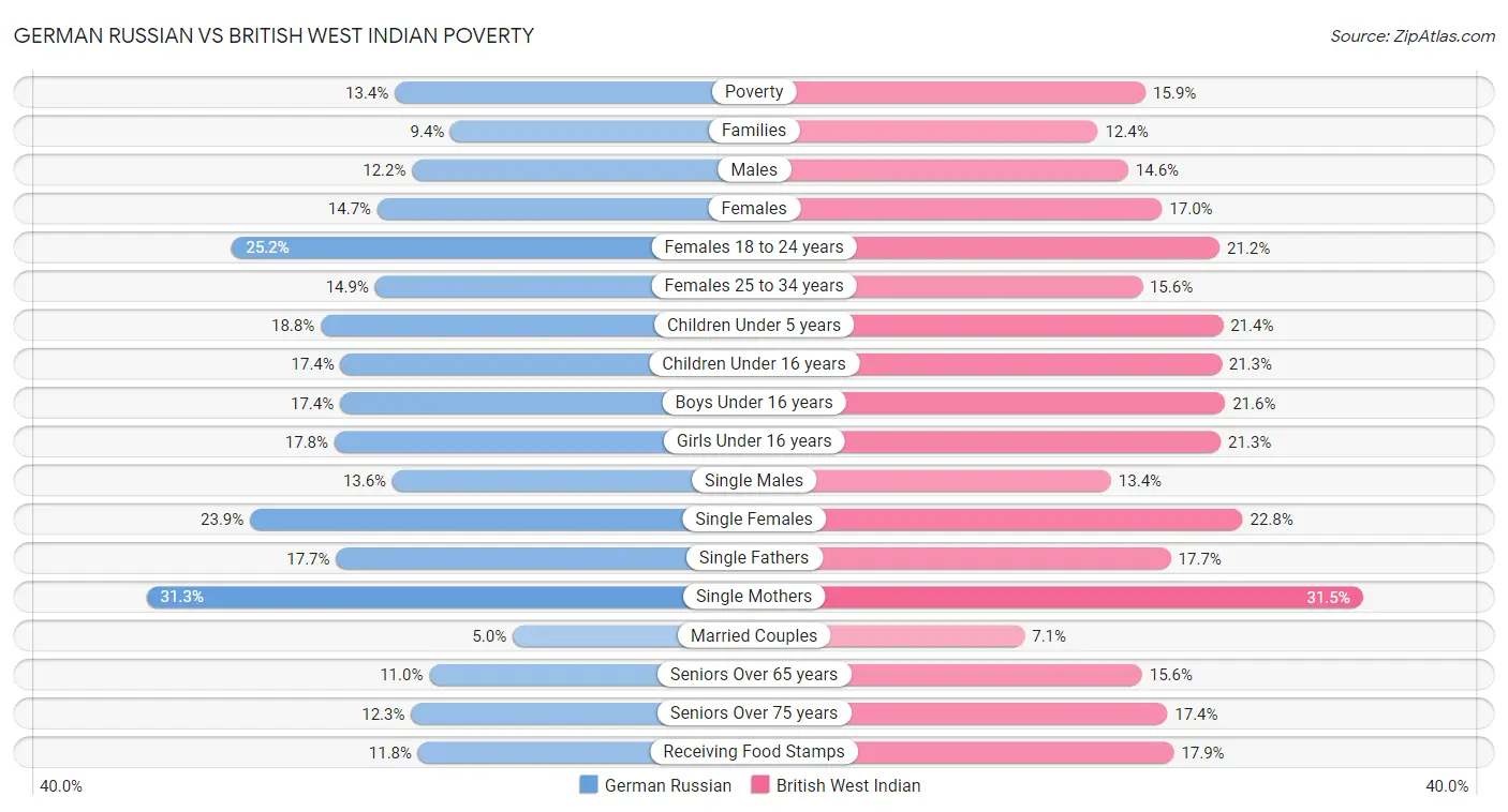 German Russian vs British West Indian Poverty