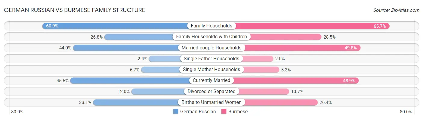 German Russian vs Burmese Family Structure